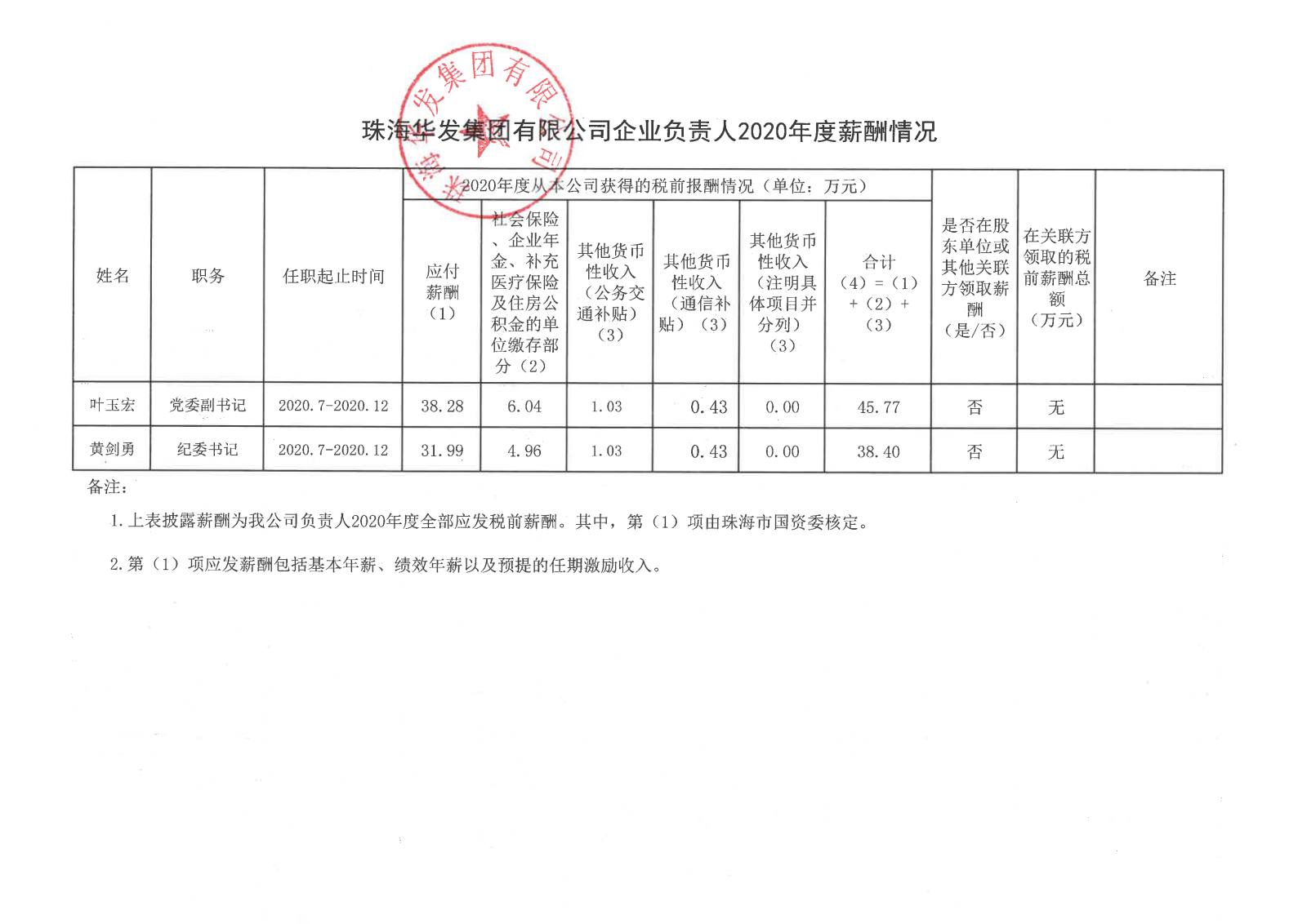 珠海918博天堂集团有限公司企业负责人2020年度薪酬情况.png